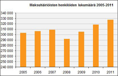 Maksuhäiriöiset henkilöt