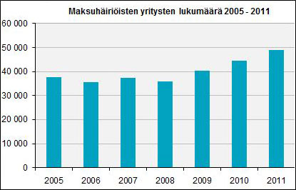 maksuhäiriöiset yritykset