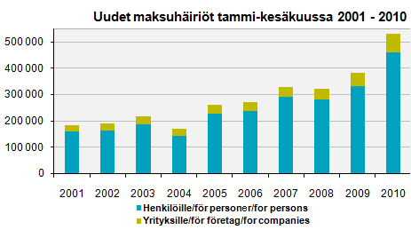 maksuhäiriöt