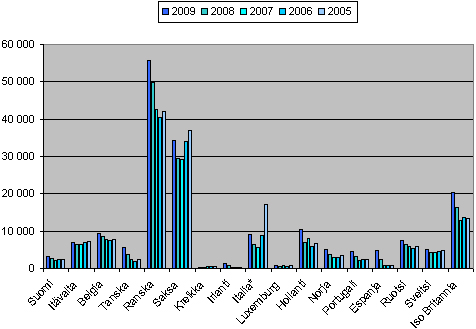 Euroopan konkurssit 2005-2009