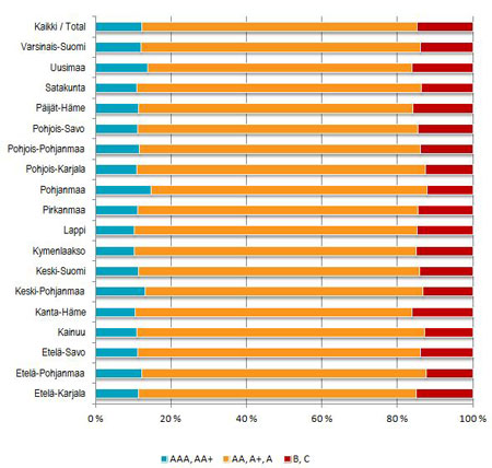 Rating-jakaumat maakunnittain