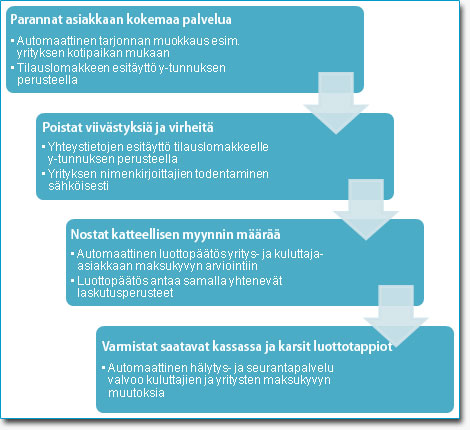 Verkkokaupan ratkaisumalli
