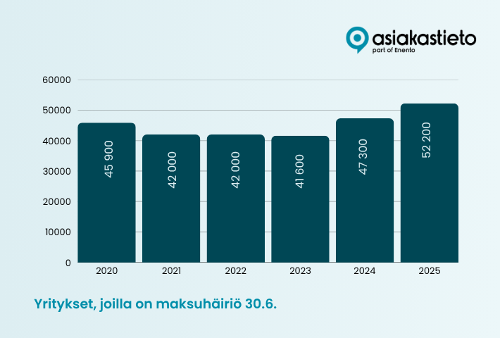 Yritysten maksuhäiriömerkinnöissä 2020-luvun ennätys - myös konkurssimäärien kasvu jatkuu