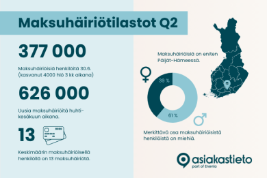 Maksuhäiriöisten määrä kasvanut tänä vuonna 8000 henkilöllä - kasvua jo puolitoista vuotta putkeen