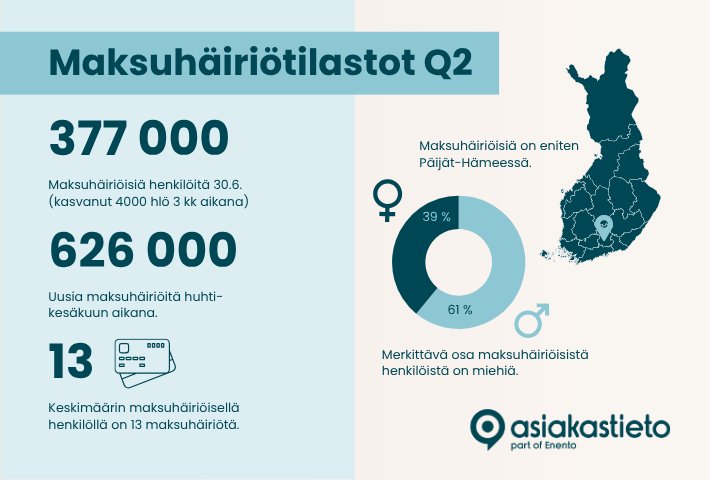 Maksuhäiriöisten määrä kasvanut tänä vuonna 8000 henkilöllä - kasvua jo puolitoista vuotta putkeen