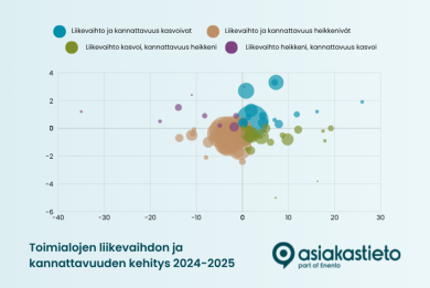 Lähes 100 000 yrityksen data paljastaa ristiriidan: kannattavuus laskee, mutta taloudelliset puskurit kasvavat