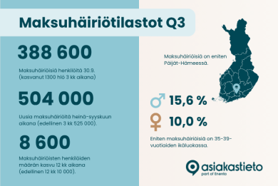 Maksuhäiriöisten määrän kasvu hidastui yli 43 %, mutta maksuhäiriöisiä on yhä lähes ennätysmäärä
