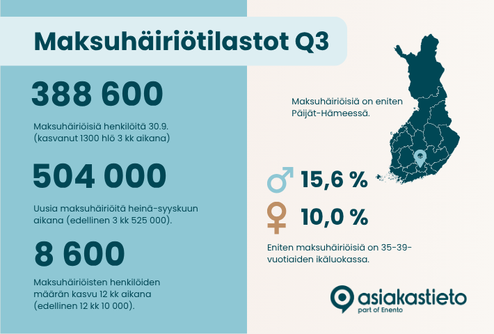 Maksuhäiriöisten määrän kasvu hidastui yli 43 %, mutta maksuhäiriöisiä on yhä lähes ennätysmäärä