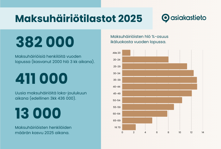 Maksuhäiriöisten kuluttajien määrän kasvu hidastui vuodessa lähes 30 % - maksuhäiriöisiä on nyt 382 000
