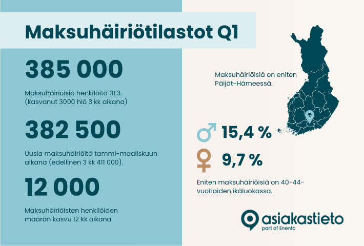 Maksuhäiriöisten määrä lähestyy historian huippua – jo 385 000 kuluttajalla on merkintä rekisterissä