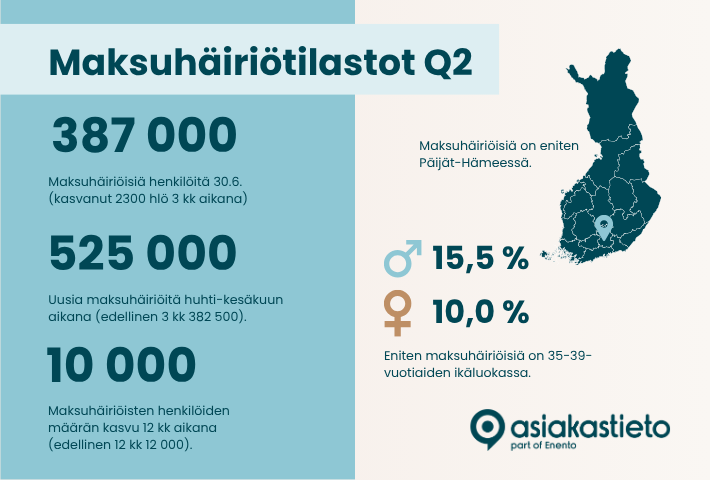 Pitkäkestoisessa ulosotossa olevien kuluttajien määrä kasvoi lähes 25 % vuodessa – maksuhäiriöisten määrä kasvaa, mutta aiempaa hitaammin