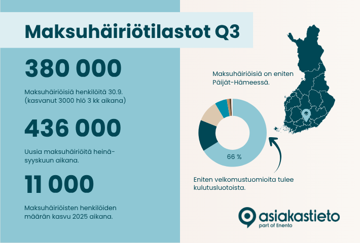 Maksuhäiriöisiä kuluttajia on nyt 380 000 – uusia yksittäisiä maksuhäiriöitä 30 % vähemmän kuin edellisellä neljänneksellä