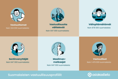 32 % suomalaisista on vastuullisia kuluttajia – uusi tutkimus jakaa suomalaiset kuuteen eri vastuullisuusprofiiliin