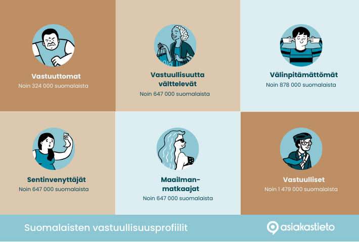32 % suomalaisista on vastuullisia kuluttajia – uusi tutkimus jakaa suomalaiset kuuteen eri vastuullisuusprofiiliin