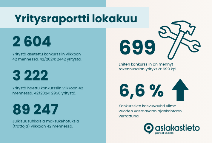Suomalaisten yritysten tuottavuus ei kasva — eläinlääkintäpalvelut ja juomien valmistus pärjänneet toimialoista parhaiten 2020-luvulla