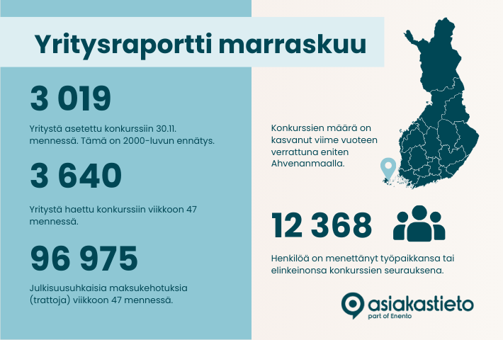 2000-luvun konkurssiennätys taas rikki – yli 12 000 henkilöä menettänyt työpaikkansa konkurssien seurauksena