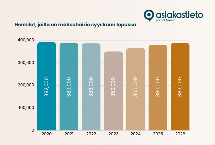 Henkilöt, joilla on maksuhäiriö syyskuun lopussa 2020-2026 Henkilöt, joilla on maksuhäiriö syyskuun lopussa 2020-2026 kuvaaja
