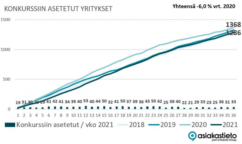 Asiakastieto tilasto konkurssi asetetut