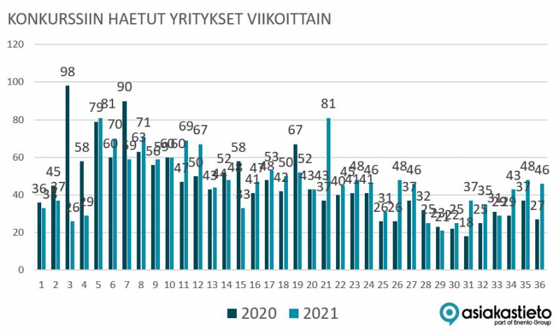 Asiakastieto tilasto konkurssi haetut