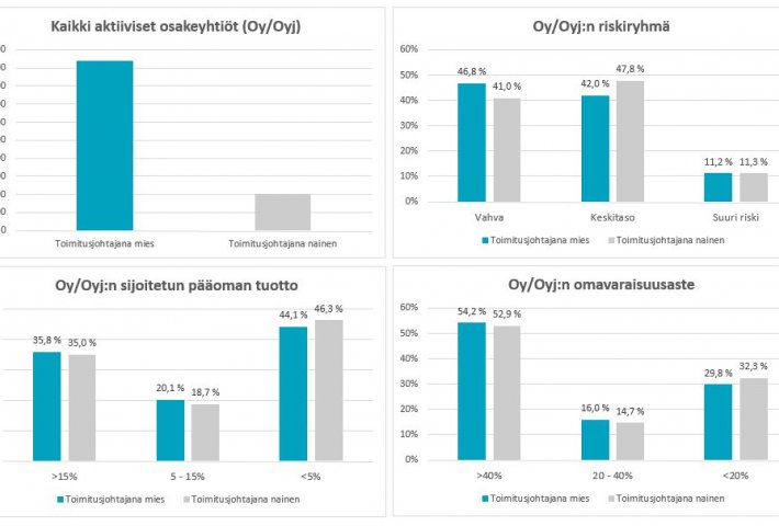 Erot naisten ja miesten johtamien yritysten tuloksissa ovat hyvin pieniä
