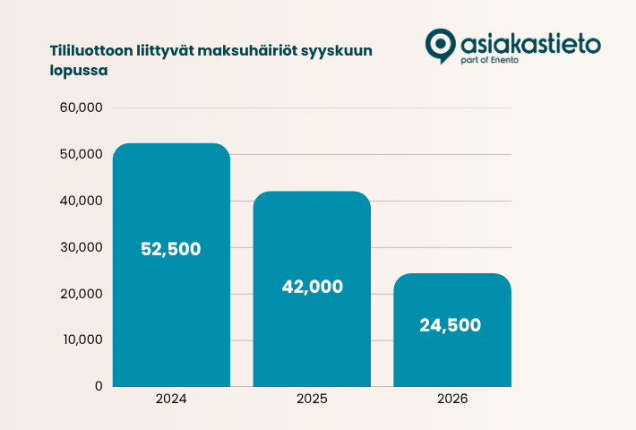 Tililuottoon liittyvät maksuhäiriöt syyskuun lopussa 2024-2026
