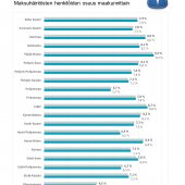 suomen-asiakastieto-oy-maksuhairioisten-henkiloiden-osuus-maakunnittain