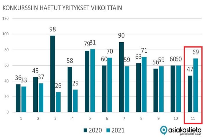 DATAKATSAUS, viikko 11: Konkurssihakemukset lähes 50% kasvussa