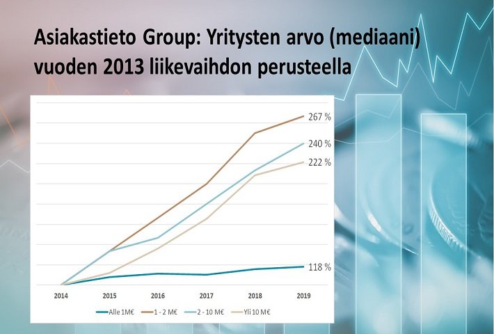 Asiakastieto: Miljoonayritysten arvo kasvaa kohisten