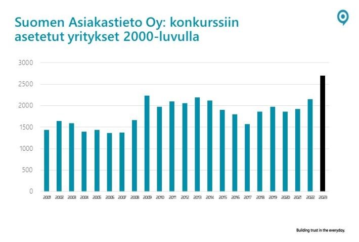 Ennätysmäärä konkursseja viikolla 48. Vuonna 2023 konkurssiin asetetaan yhteensä yli 2700 yritystä.