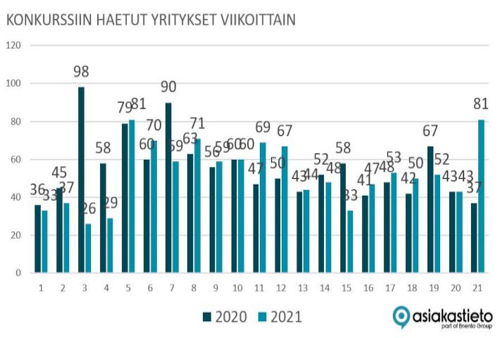 #Datakatsaus: Viikolla 21 konkurssiin haettiin peräti 81 yritystä