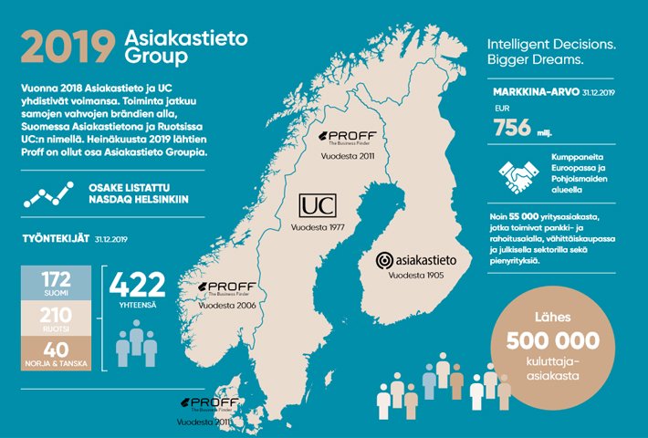 Asiakastieto Group: Onnistunut vuosi takana – matka Pohjoismaissa jatkuu