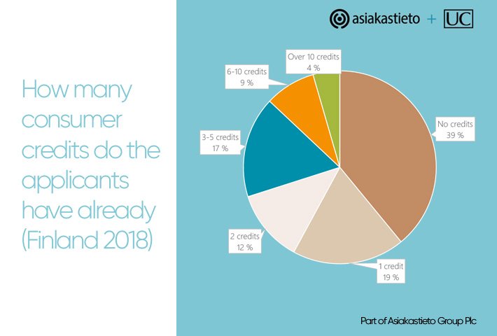 How many consumer credits are too many?