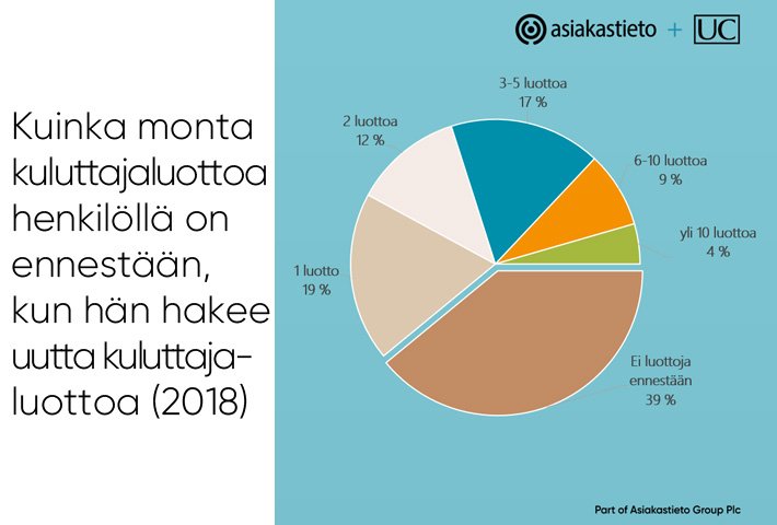 Kuinka monta kuluttajaluottoa on liikaa?