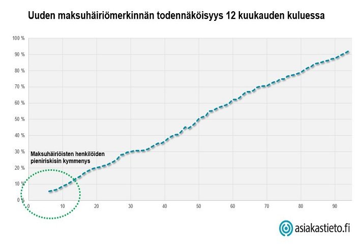 Mitä eroa on maksuhäiriöllä: yksi on vakavampi kuin toinen