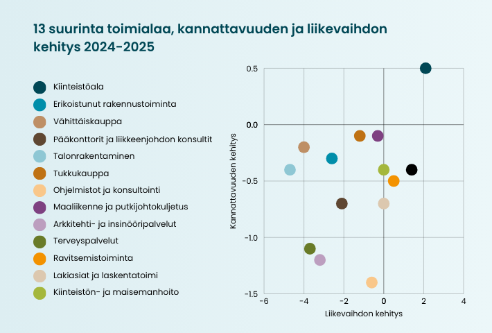 Suurimmat toimialat, kannattavuuden ja liikevaihdon kehitys 24-25